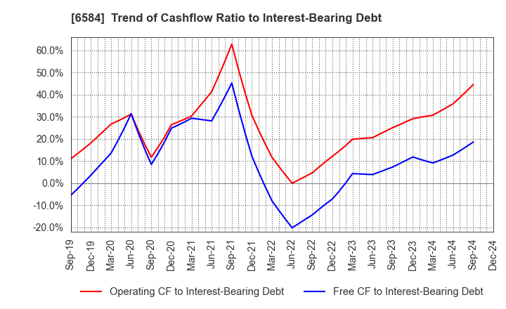 6584 Sanoh Industrial Co., Ltd.: Trend of Cashflow Ratio to Interest-Bearing Debt