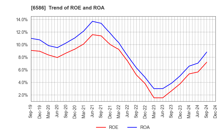 6586 Makita Corporation: Trend of ROE and ROA