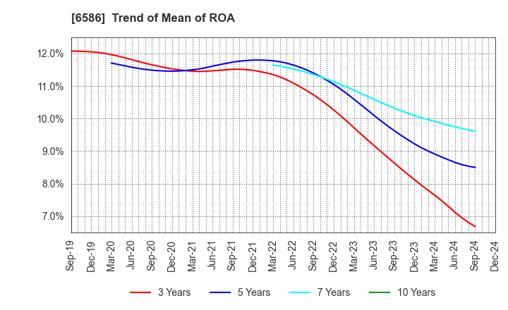 6586 Makita Corporation: Trend of Mean of ROA