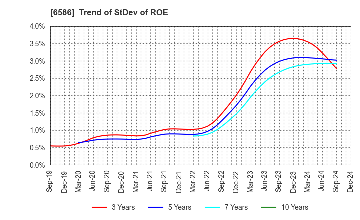 6586 Makita Corporation: Trend of StDev of ROE