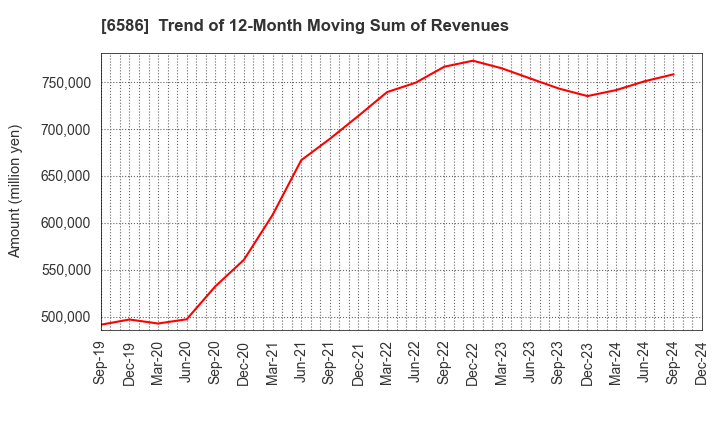 6586 Makita Corporation: Trend of 12-Month Moving Sum of Revenues