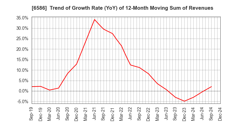 6586 Makita Corporation: Trend of Growth Rate (YoY) of 12-Month Moving Sum of Revenues