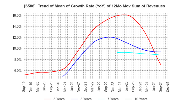 6586 Makita Corporation: Trend of Mean of Growth Rate (YoY) of 12Mo Mov Sum of Revenues