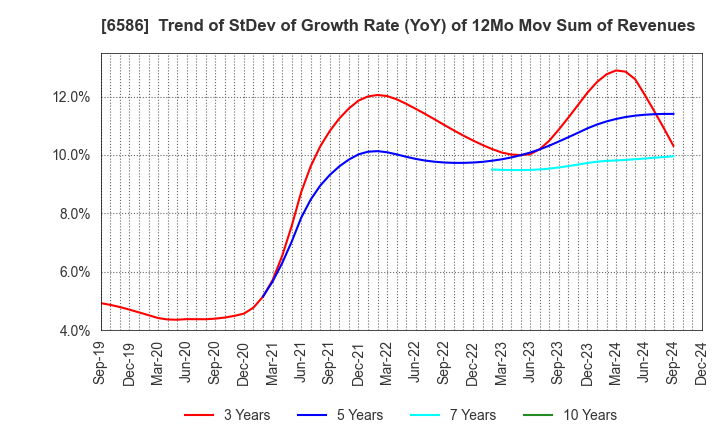 6586 Makita Corporation: Trend of StDev of Growth Rate (YoY) of 12Mo Mov Sum of Revenues