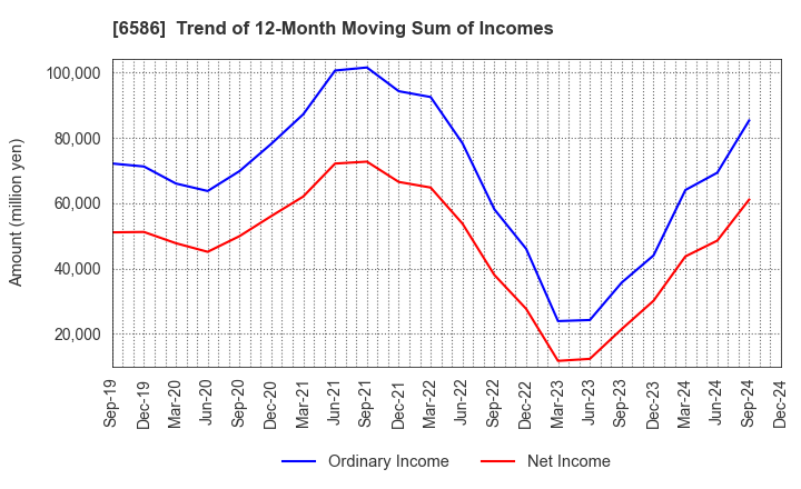 6586 Makita Corporation: Trend of 12-Month Moving Sum of Incomes