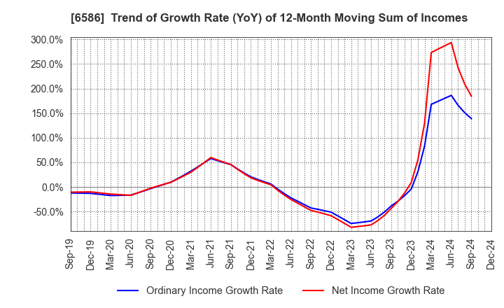 6586 Makita Corporation: Trend of Growth Rate (YoY) of 12-Month Moving Sum of Incomes