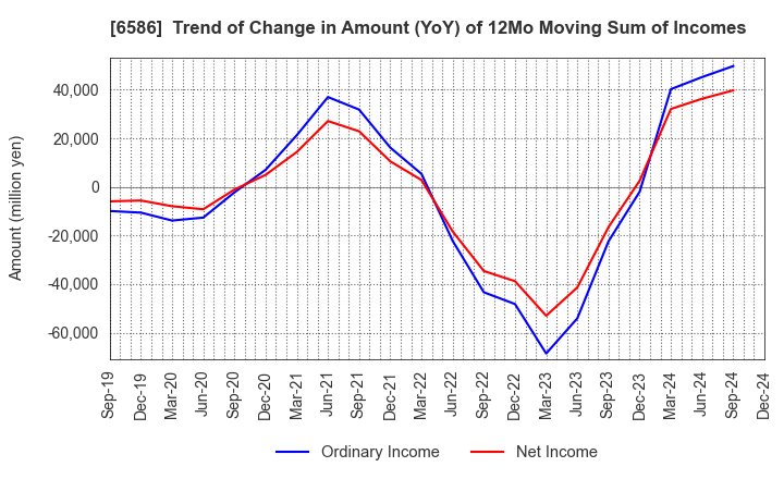 6586 Makita Corporation: Trend of Change in Amount (YoY) of 12Mo Moving Sum of Incomes