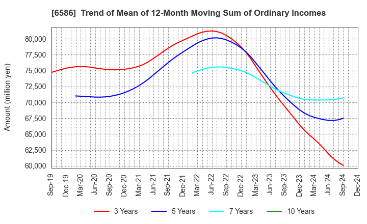 6586 Makita Corporation: Trend of Mean of 12-Month Moving Sum of Ordinary Incomes