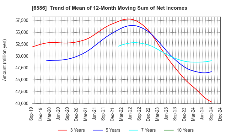 6586 Makita Corporation: Trend of Mean of 12-Month Moving Sum of Net Incomes