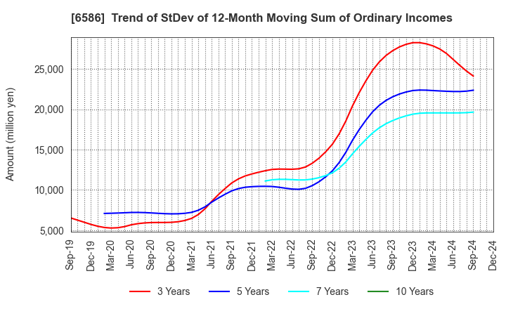 6586 Makita Corporation: Trend of StDev of 12-Month Moving Sum of Ordinary Incomes