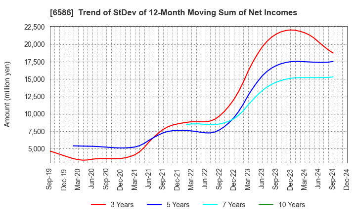 6586 Makita Corporation: Trend of StDev of 12-Month Moving Sum of Net Incomes