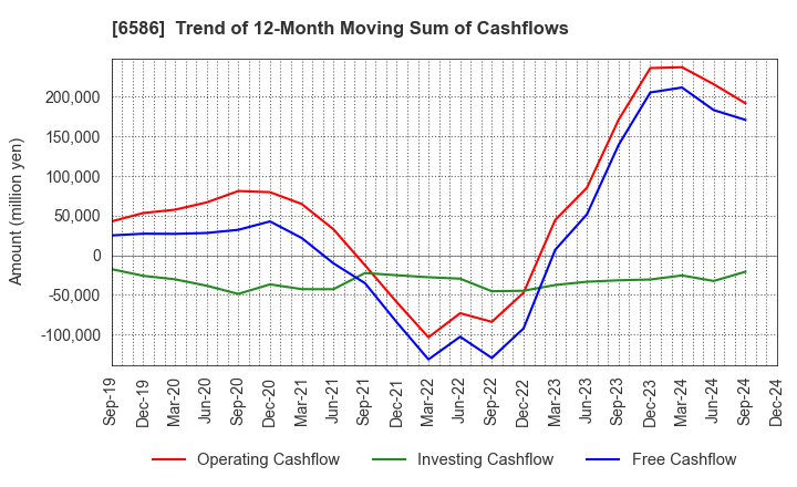 6586 Makita Corporation: Trend of 12-Month Moving Sum of Cashflows