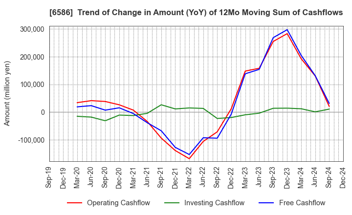 6586 Makita Corporation: Trend of Change in Amount (YoY) of 12Mo Moving Sum of Cashflows