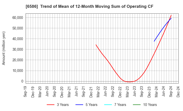 6586 Makita Corporation: Trend of Mean of 12-Month Moving Sum of Operating CF