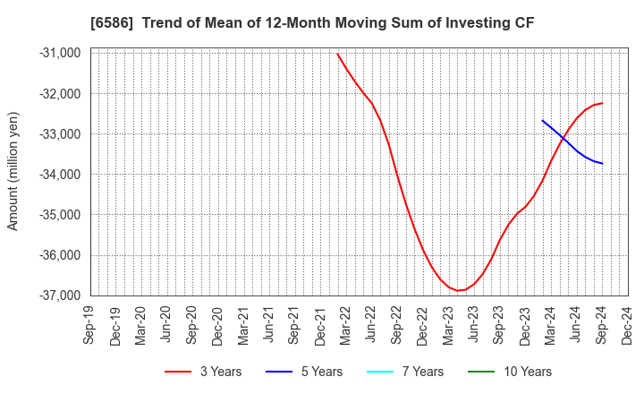 6586 Makita Corporation: Trend of Mean of 12-Month Moving Sum of Investing CF