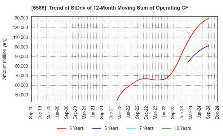 6586 Makita Corporation: Trend of StDev of 12-Month Moving Sum of Operating CF