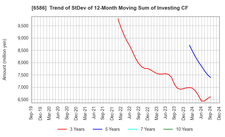 6586 Makita Corporation: Trend of StDev of 12-Month Moving Sum of Investing CF