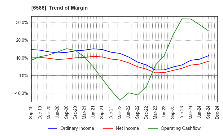 6586 Makita Corporation: Trend of Margin