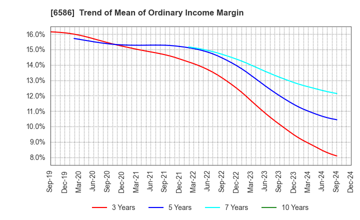 6586 Makita Corporation: Trend of Mean of Ordinary Income Margin