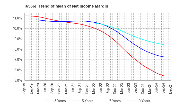 6586 Makita Corporation: Trend of Mean of Net Income Margin