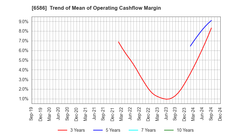 6586 Makita Corporation: Trend of Mean of Operating Cashflow Margin