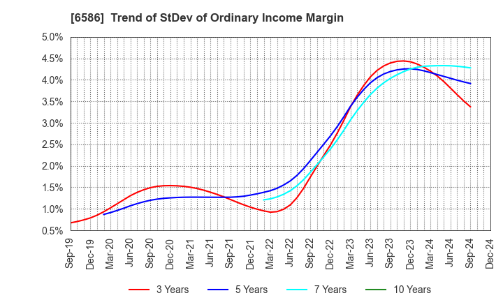 6586 Makita Corporation: Trend of StDev of Ordinary Income Margin