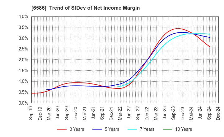 6586 Makita Corporation: Trend of StDev of Net Income Margin