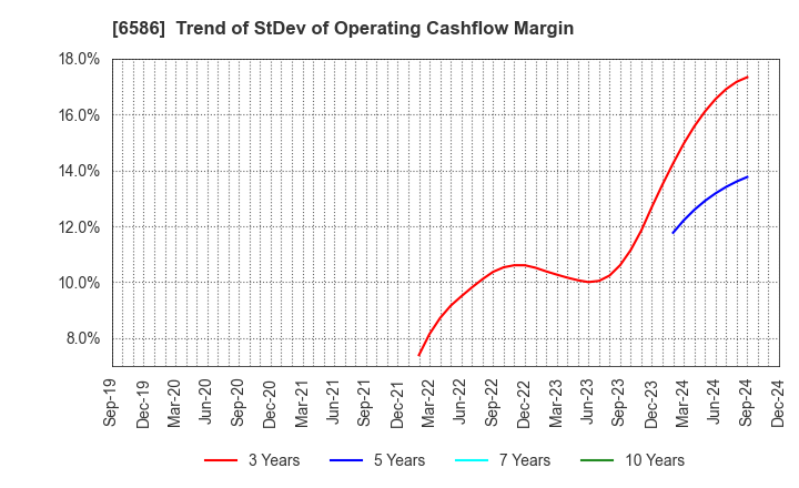 6586 Makita Corporation: Trend of StDev of Operating Cashflow Margin