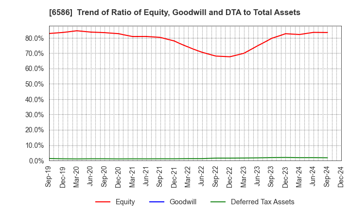 6586 Makita Corporation: Trend of Ratio of Equity, Goodwill and DTA to Total Assets