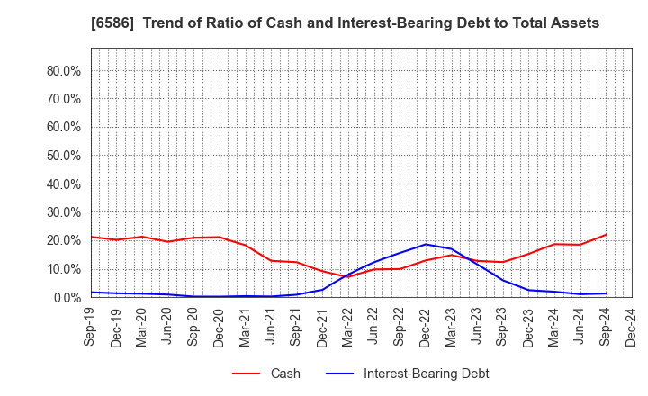 6586 Makita Corporation: Trend of Ratio of Cash and Interest-Bearing Debt to Total Assets