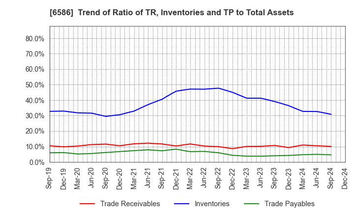 6586 Makita Corporation: Trend of Ratio of TR, Inventories and TP to Total Assets