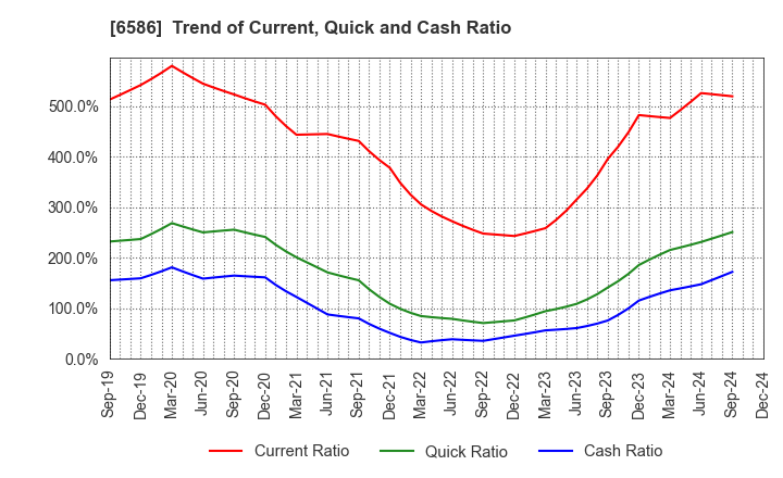 6586 Makita Corporation: Trend of Current, Quick and Cash Ratio