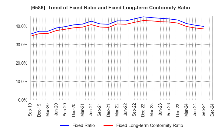 6586 Makita Corporation: Trend of Fixed Ratio and Fixed Long-term Conformity Ratio