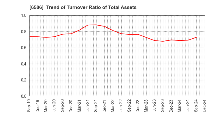 6586 Makita Corporation: Trend of Turnover Ratio of Total Assets