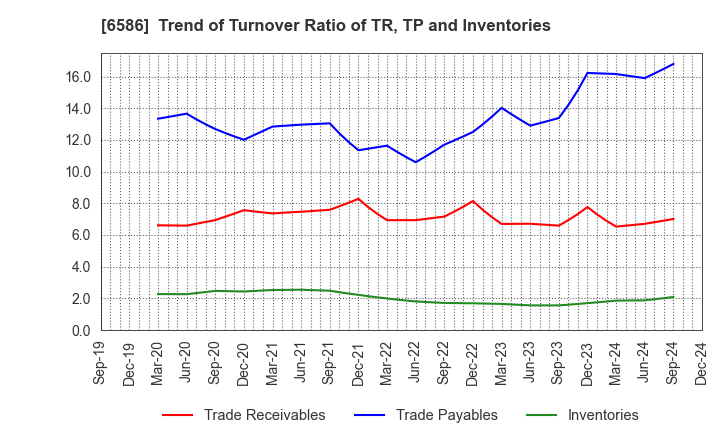 6586 Makita Corporation: Trend of Turnover Ratio of TR, TP and Inventories