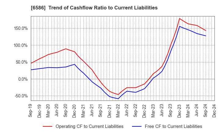 6586 Makita Corporation: Trend of Cashflow Ratio to Current Liabilities