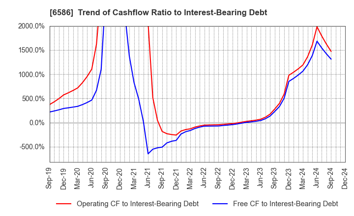 6586 Makita Corporation: Trend of Cashflow Ratio to Interest-Bearing Debt