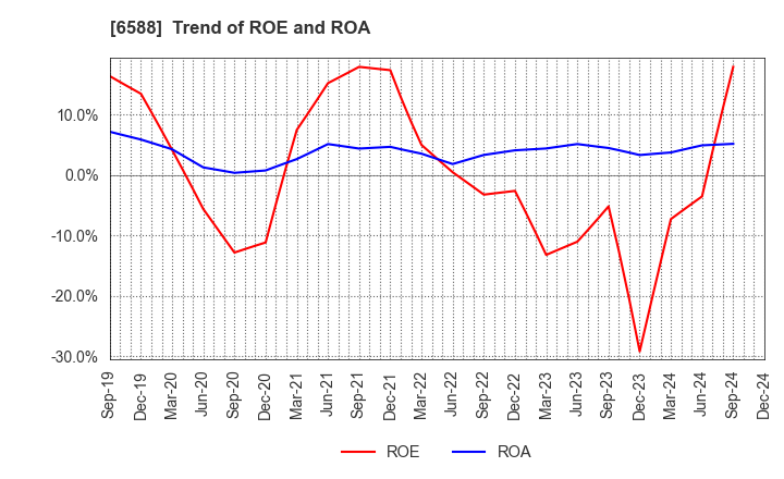 6588 TOSHIBA TEC CORPORATION: Trend of ROE and ROA