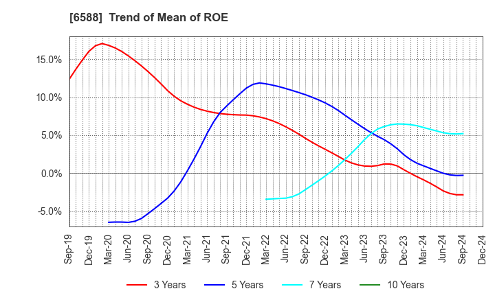 6588 TOSHIBA TEC CORPORATION: Trend of Mean of ROE