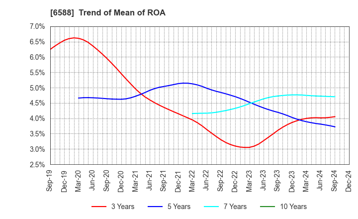 6588 TOSHIBA TEC CORPORATION: Trend of Mean of ROA