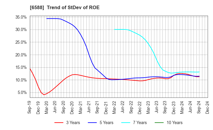 6588 TOSHIBA TEC CORPORATION: Trend of StDev of ROE