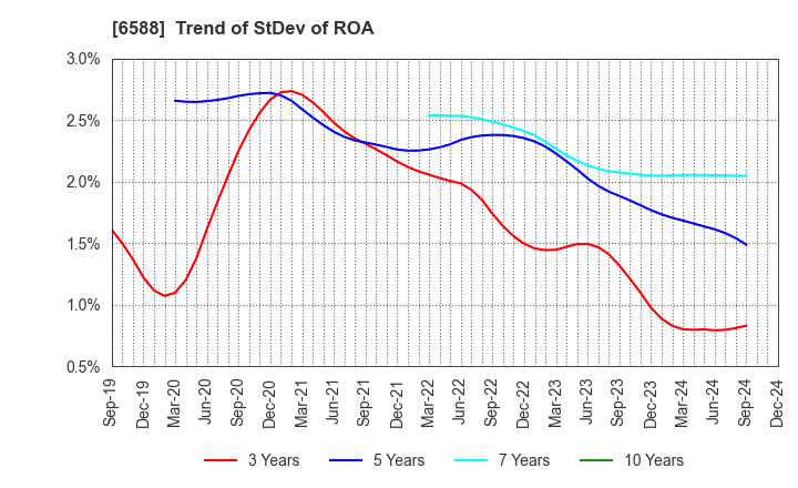 6588 TOSHIBA TEC CORPORATION: Trend of StDev of ROA