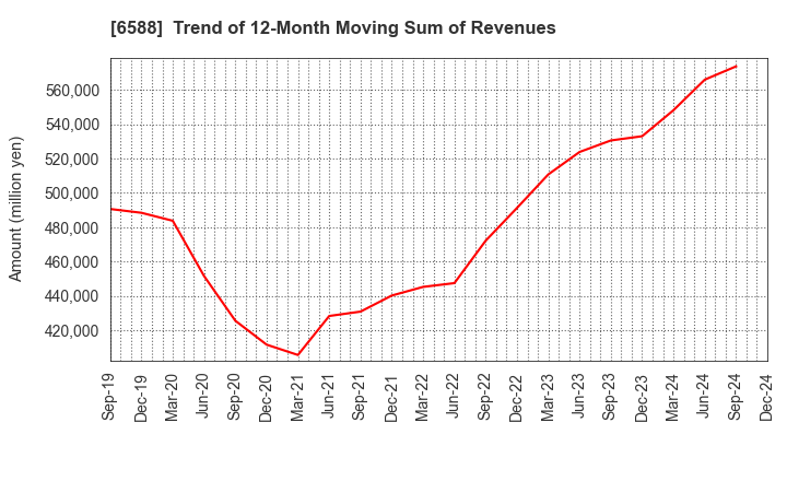 6588 TOSHIBA TEC CORPORATION: Trend of 12-Month Moving Sum of Revenues