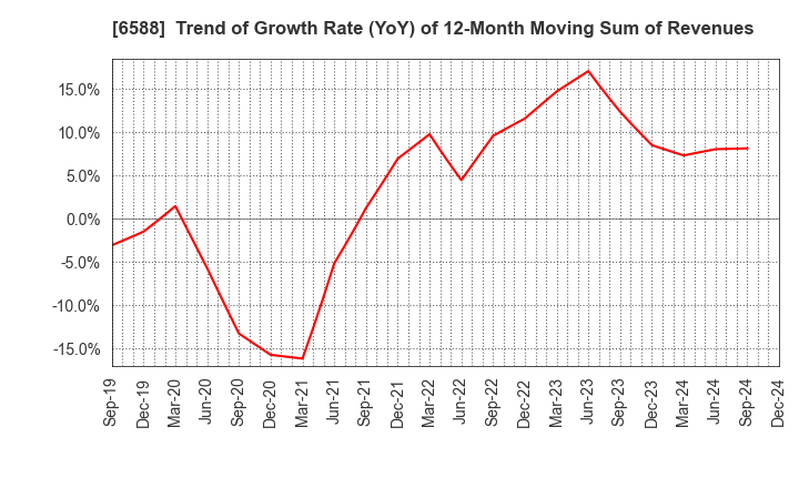 6588 TOSHIBA TEC CORPORATION: Trend of Growth Rate (YoY) of 12-Month Moving Sum of Revenues