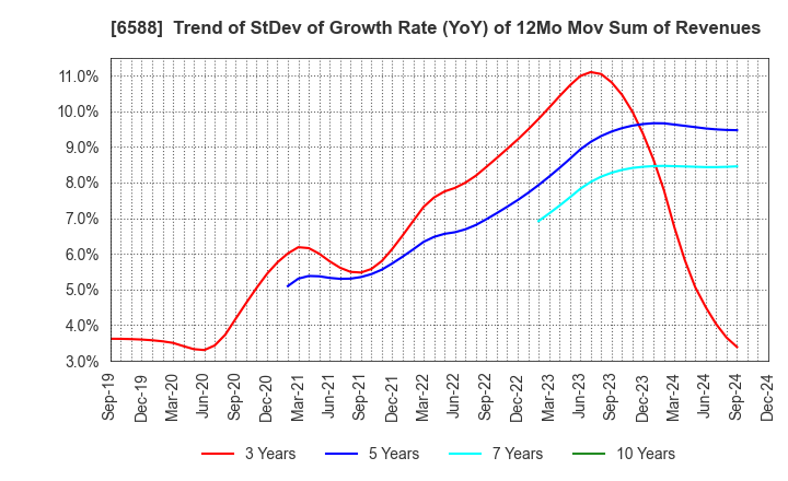 6588 TOSHIBA TEC CORPORATION: Trend of StDev of Growth Rate (YoY) of 12Mo Mov Sum of Revenues