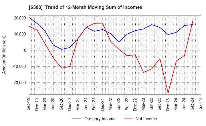 6588 TOSHIBA TEC CORPORATION: Trend of 12-Month Moving Sum of Incomes