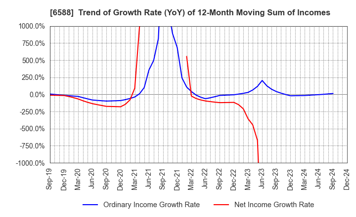 6588 TOSHIBA TEC CORPORATION: Trend of Growth Rate (YoY) of 12-Month Moving Sum of Incomes