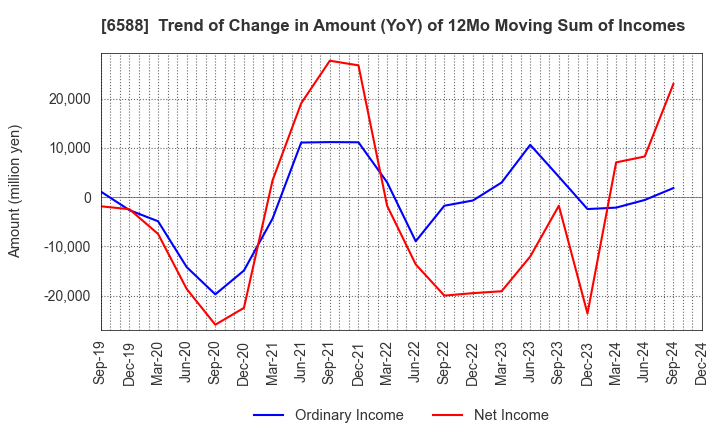 6588 TOSHIBA TEC CORPORATION: Trend of Change in Amount (YoY) of 12Mo Moving Sum of Incomes