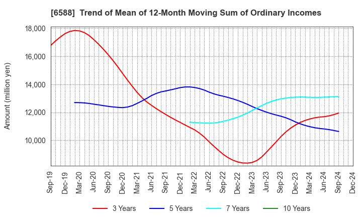 6588 TOSHIBA TEC CORPORATION: Trend of Mean of 12-Month Moving Sum of Ordinary Incomes