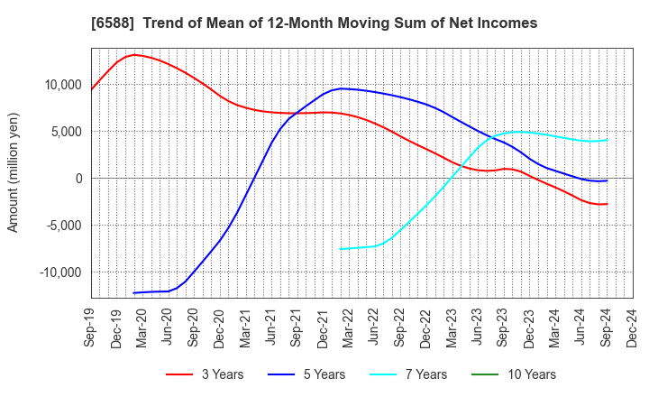 6588 TOSHIBA TEC CORPORATION: Trend of Mean of 12-Month Moving Sum of Net Incomes